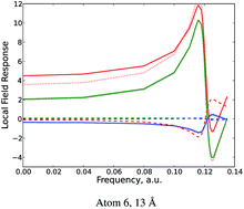 Graphical abstract: Local electric field factors by a combined charge-transfer and point–dipole interaction model