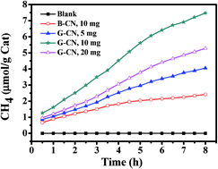Graphical abstract: Preparation of 2D hydroxyl-rich carbon nitride nanosheets for photocatalytic reduction of CO2