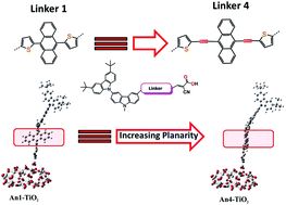 Graphical abstract: Triple bond-modified anthracene sensitizers for dye-sensitized solar cells: a computational study