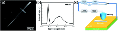 Graphical abstract: Size dependence and UV irradiation tuning of the surface potential in single conical ZnO nanowires
