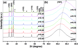 Graphical abstract: Passivation of native defects of ZnO by doping Mg detected through various spectroscopic techniques