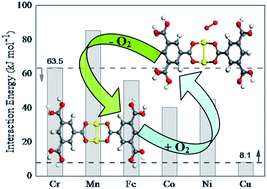 Graphical abstract: Computational study of oxygen adsorption in metal–organic frameworks with exposed cation sites: effect of framework metal ions
