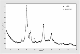 Graphical abstract: Preparation of t-ZrO2 by a sol–gel process with carbon as a phase transformation promoter