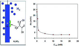 Graphical abstract: Hydrogen evolution inhibition by l-serine at the negative electrode of a lead–acid battery