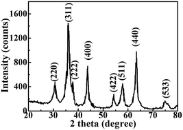 Graphical abstract: Core–shell-structured nickel ferrite/onion-like carbon nanocapsules: an anode material with enhanced electrochemical performance for lithium-ion batteries