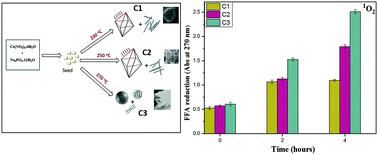 Graphical abstract: Unexpected production of singlet oxygen by sub-micron cerium oxide particles and enhanced photocatalytic activity against methyl orange