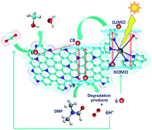 Graphical abstract: Nitrogen-doped graphene-supported copper complex: a novel photocatalyst for CO2 reduction under visible light irradiation