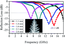 Graphical abstract: Preparation and electromagnetic wave absorption properties of novel dendrite-like NiCu alloy composite
