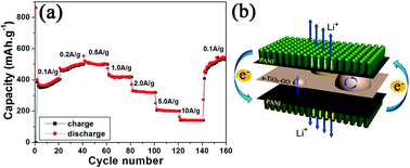 Graphical abstract: Structural and electrochemical evaluation of a TiO2–graphene oxide based sandwich structure for lithium-ion battery anodes