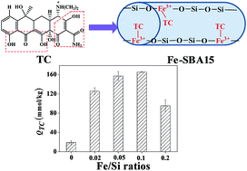Graphical abstract: Iron-incorporated mesoporous silica for enhanced adsorption of tetracycline in aqueous solution