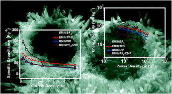 Graphical abstract: Influence of imidazolium-based ionic liquid electrolytes on the performance of nano-structured MnO2 hollow spheres as electrochemical supercapacitor