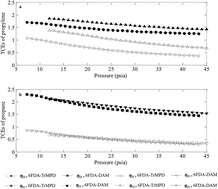 Graphical abstract: Phenomenological modeling and analysis of gas transport in polyimide membranes for propylene/propane separation