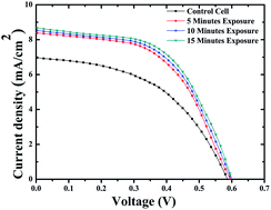 Graphical abstract: Performance enhancement of fullerene based solar cells upon NIR laser irradiation