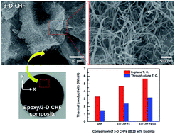 Graphical abstract: Enhanced thermal conductivity of epoxy/three-dimensional carbon hybrid filler composites for effective heat dissipation