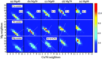 Graphical abstract: Atomistic study of chemical effect on local structure in Mg-based metallic glasses