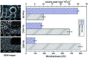 Graphical abstract: Electrodeposition and characterization of Ni–SiC composite coatings from deep eutectic solvent