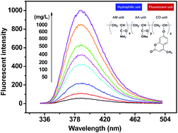 Graphical abstract: A water-soluble oil-displacing agent with tracer properties for enhancing oil recovery