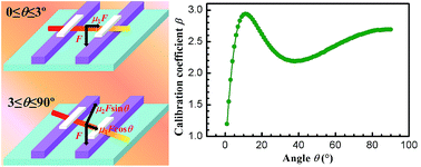 Graphical abstract: Calibration on force upon the surface of single ZnO nanowire applied by AFM tip with different scanning angles