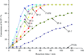 Graphical abstract: Effect of indium-modified palladium catalysts on the hydrodechlorination of 4-chlorophenol