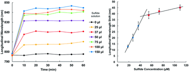 Graphical abstract: Facile, fine post-tuning of the longitudinal absorption wavelengths of pre-synthesized gold nanorods by introducing sulfide additives