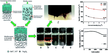 Graphical abstract: A novel interfacial synthesis of MnO–NiO–reduced graphene oxide hybrid with enhanced pseudocapacitance performance