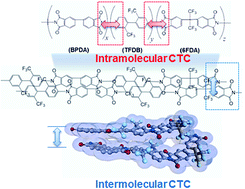 Graphical abstract: Transient color changes in oxidative-stable fluorinated polyimide film for flexible display substrates