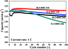 Graphical abstract: Controlled synthesis of LiNi0.5Mn1.5O4 cathode materials with superior electrochemical performance through urea-based solution combustion synthesis