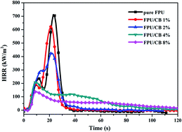 Graphical abstract: Fabrication of carbon black coated flexible polyurethane foam for significantly improved fire safety