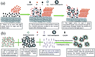 Graphical abstract: Excellent microwave-absorption performances by matched magnetic–dielectric properties in double-shelled Co/C/polyaniline nanocomposites