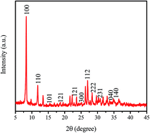 Graphical abstract: Facile one-step mechanochemical synthesis of [Cu(tu)]Cl·1/2H2O nanobelts for high-performance supercapacitor