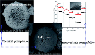 Graphical abstract: LaF3-coated Li[Li0.2Mn0.56Ni0.16Co0.08]O2 as cathode material with improved electrochemical performance for lithium ion batteries