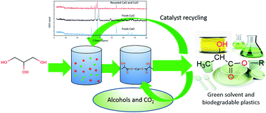 Graphical abstract: Tandem catalytic conversion of glycerol using solid catalysts followed by transesterification to produce alkyl lactate