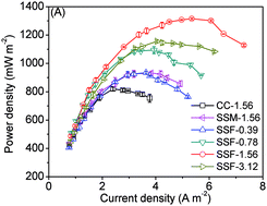 Graphical abstract: Stainless steel felt as diffusion backing for high-performance microbial fuel cell cathodes