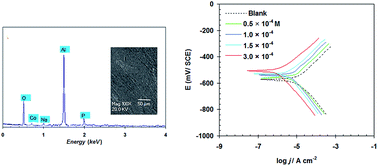 Graphical abstract: Performance evaluation of phosphite NaCo(H2PO3)3·H2O as a corrosion inhibitor for aluminum in engine coolant solutions