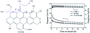 Graphical abstract: Phosphorous-modified ordered mesoporous carbon for catalytic dehydrogenation of propane to propylene