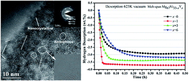 Graphical abstract: Dehydrogenation behavior and microstructure evolution of hydrogenated magnesium–nickel–yttrium melt-spun ribbons