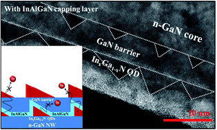 Graphical abstract: Fabrication of InxGa1−xN/GaN QDs with InAlGaN capping layer by coaxial growth on non-(semi-) polar n-GaN NWs using metal organic chemical vapor deposition for blue emission