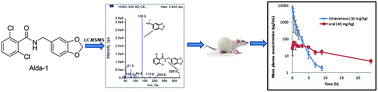 Graphical abstract: Bioavailability, plasma protein binding and metabolic stability studies of a ALDH2 activator, alda-1, using a validated LC-ESI-MS/MS method in rat plasma