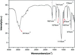 Graphical abstract: Polyhedral oligomeric silsesquioxane containing gel polymer electrolyte based on a PMMA matrix