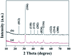 Graphical abstract: Submicron peanut-like MnCO3 as an anode material for lithium ion batteries