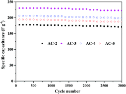 Graphical abstract: Nitrogen-enriched activated carbons from waste particleboard used as electrode materials for supercapacitors: effects of activating agent on surface characteristics