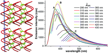 Graphical abstract: A 3-D metal–organic framework with a rutile topology network, right- or left- handed helical chains and tunable UV-to-visible photoluminescence