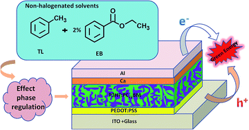 Graphical abstract: Effective regulation of the micro-structure of thick P3HT:PC71BM film by the incorporation of ethyl benzenecarboxylate in toluene solution