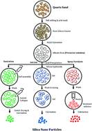 Graphical abstract: Size-dependent physicochemical properties of mesoporous nanosilica produced from natural quartz sand using three different methods