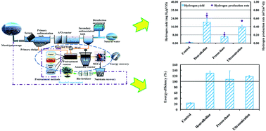 Graphical abstract: Toward bioenergy recovery from waste activated sludge: improving bio-hydrogen production and sludge reduction by pretreatment coupled with anaerobic digestion–microbial electrolysis cells