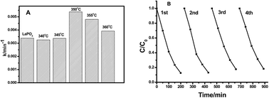 Graphical abstract: Photocatalytic activity enhancement of LaPO4 via surface oxygen vacancies