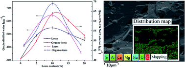 Graphical abstract: Eco-friendly superabsorbent composite based on sodium alginate and organo-loess with high swelling properties