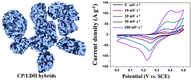 Graphical abstract: Eco-friendly synthesis of hierarchical ginkgo-derived carbon nanoparticles/NiAl-layered double hydroxide hybrid electrodes toward high-performance supercapacitors