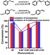 Graphical abstract: Surface-mediated selective photocatalytic aerobic oxidation reactions on TiO2 nanofibres