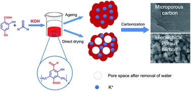 Graphical abstract: One-step and template-free preparation of hierarchical porous carbons with high capacitive performance